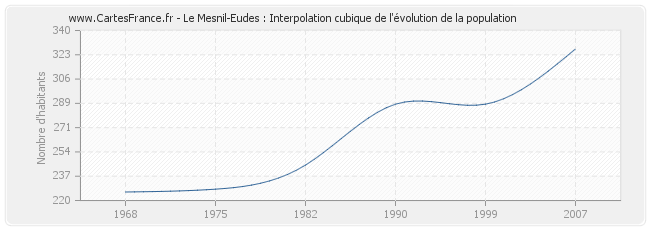Le Mesnil-Eudes : Interpolation cubique de l'évolution de la population